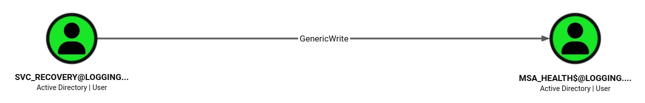 Logging WriteUp